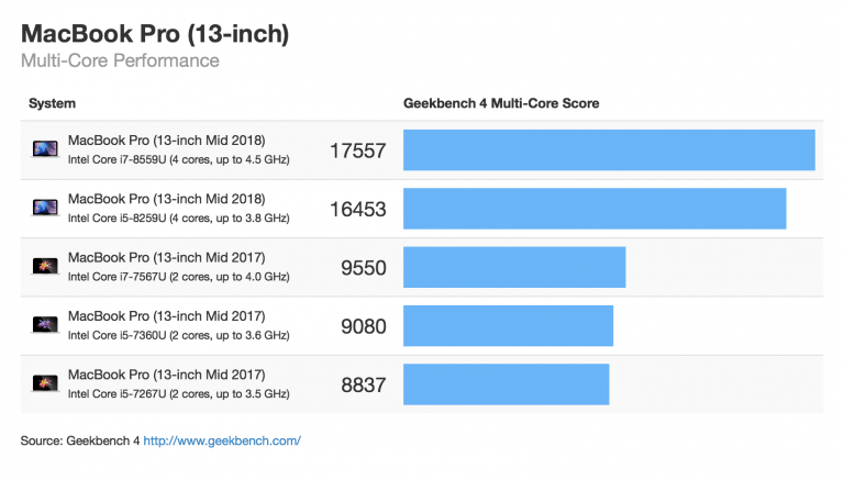 2018 MacBook Pro Series significantly faster